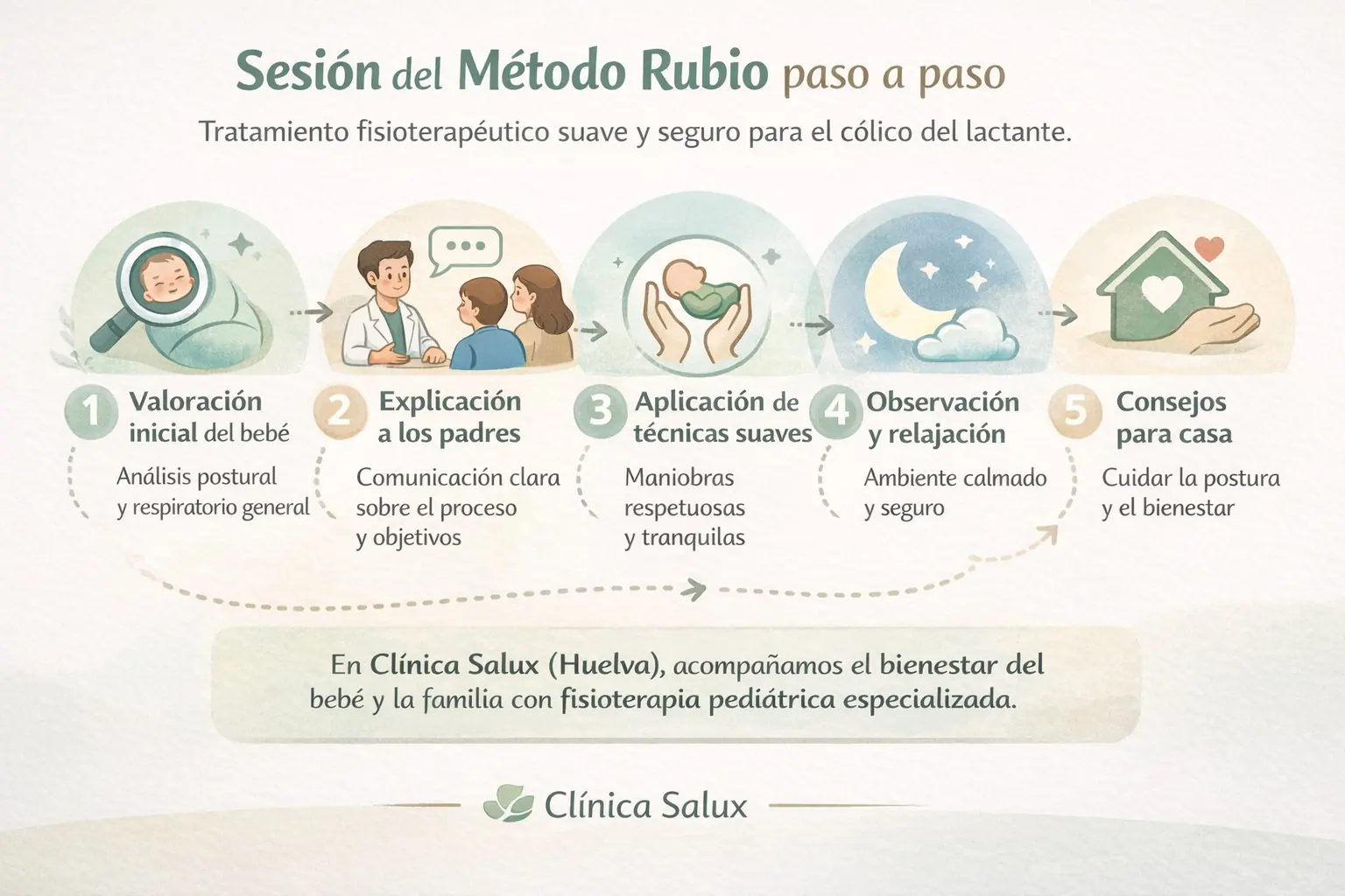 Sesión del Método Rubio paso a paso